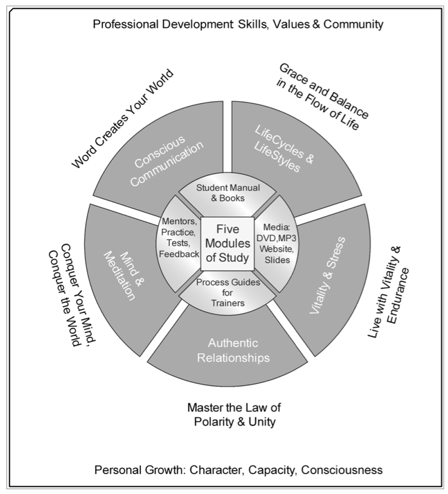 Kundalini yoga training Authentic Relationships Course 